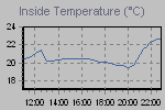 Wykres obrazuje zmiany temperatury w mieszkaniu. Służy do zdalnej kontroli instalacji grzewczej