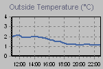Wykres zestawia zmiany mierzalnej temperatury powietrza, temperatury odczuwalnej i punktu rosy. Ze względów technicznych pomiary wykonywane sa 12m nad ziemią w miejscu stale zacienionym. temperatury na poziomie 2m nad ziemią mogą się nieznacznie różnić